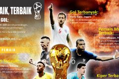 pemain-dan-tim-terbaik-selama-piala-dunia-2018